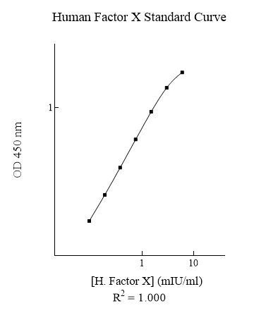 Sandwich ELISA - Human Factor X ELISA Kit (AB108832)