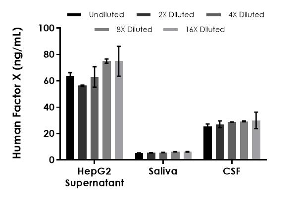Sandwich ELISA - Human Factor X ELISA Kit (AB289650)