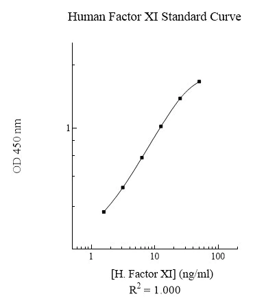 Sandwich ELISA - Human Factor XI ELISA Kit (AB108834)