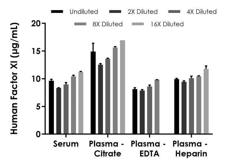 Sandwich ELISA - Human Factor XI ELISA Kit (AB324325)