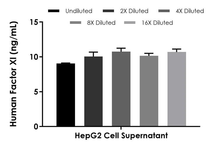 Sandwich ELISA - Human Factor XI ELISA Kit (AB324325)
