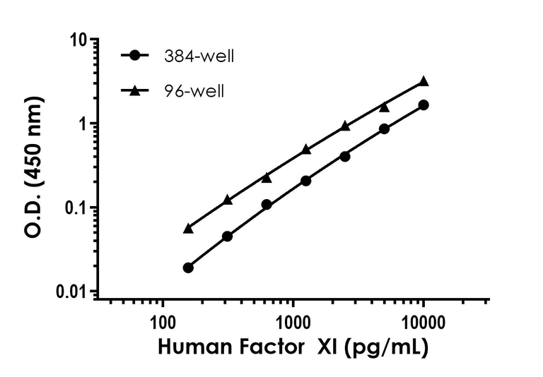 Sandwich ELISA - Human Factor XI ELISA Kit (AB324325)
