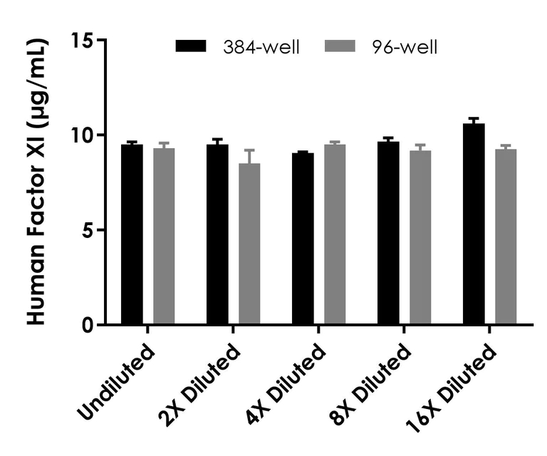 Sandwich ELISA - Human Factor XI ELISA Kit (AB324325)