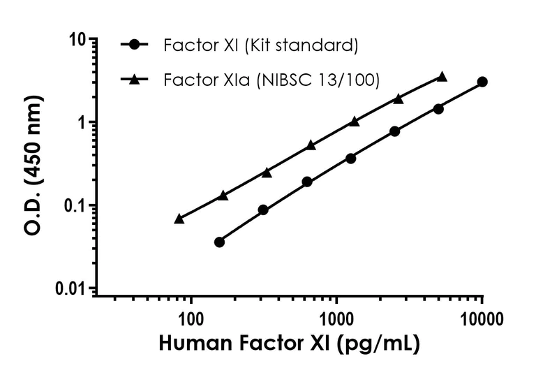 Sandwich ELISA - Human Factor XI ELISA Kit (AB324325)