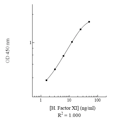 Sandwich ELISA - Human Factor XI ELISA Kit (with plasma controls) (AB168547)