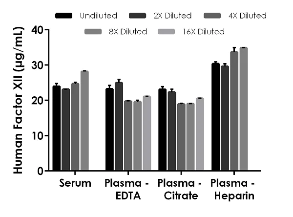 Sandwich ELISA - Human Factor XII ELISA Kit (AB192144)
