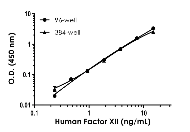 Sandwich ELISA - Human Factor XII ELISA Kit (AB192144)