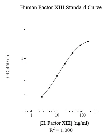 Sandwich ELISA - Human Factor XIII ELISA Kit (AB108836)