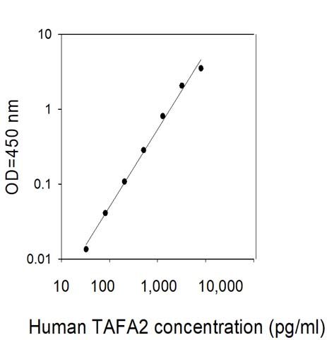 Sandwich ELISA - Human FAM19A2 ELISA Kit (AB314360)
