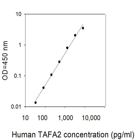 Sandwich ELISA - Human FAM19A2 ELISA Kit (AB314360)