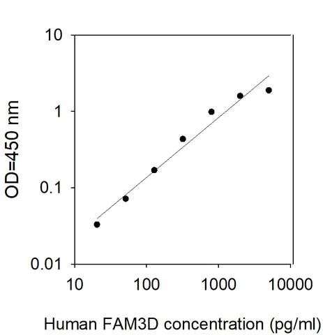 Sandwich ELISA - Human FAM3D ELISA Kit (AB313601)