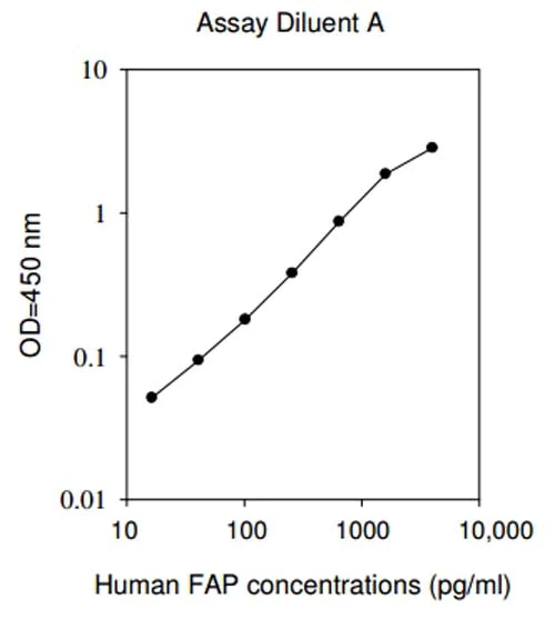 Sandwich ELISA - Human FAP ELISA Kit (AB193701)