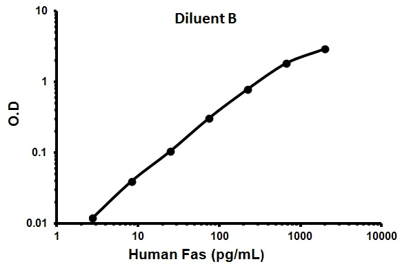 Sandwich ELISA - Human Fas ELISA Kit (AB100513)