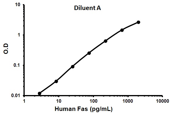 Sandwich ELISA - Human Fas ELISA Kit (AB100513)