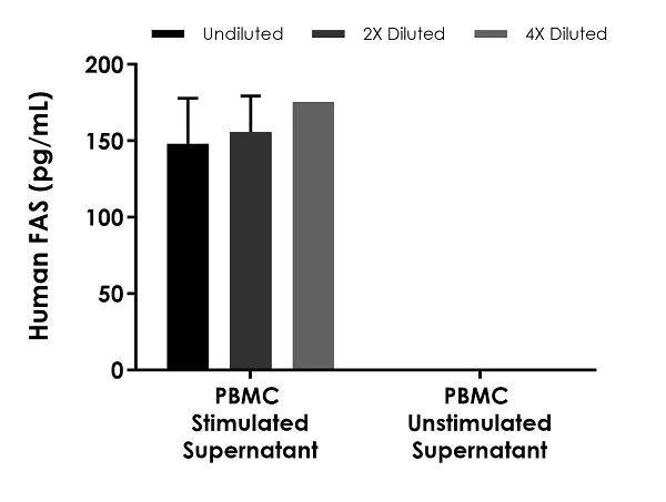 Sandwich ELISA - Human FAS ELISA Kit (AB183360)