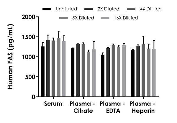 Sandwich ELISA - Human FAS ELISA Kit (AB183360)