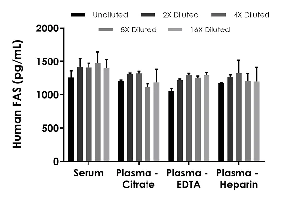 Sandwich ELISA - Human FAS ELISA Kit (AB183360)