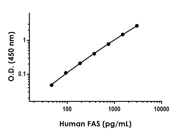 Sandwich ELISA - Human FAS ELISA Kit (AB183360)