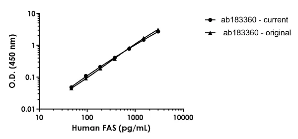 Sandwich ELISA - Human FAS ELISA Kit (AB183360)