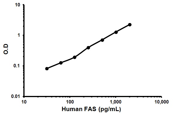 Sandwich ELISA - Human FAS ELISA Kit (CD95) (AB119571)