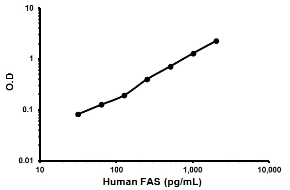Sandwich ELISA - Human FAS ELISA Kit (CD95) (AB119571)