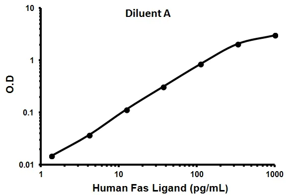 Sandwich ELISA - Human Fas Ligand ELISA Kit (APTL) (AB100515)