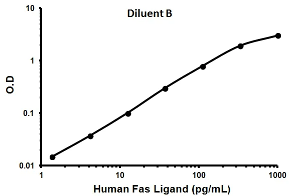 Sandwich ELISA - Human Fas Ligand ELISA Kit (APTL) (AB100515)