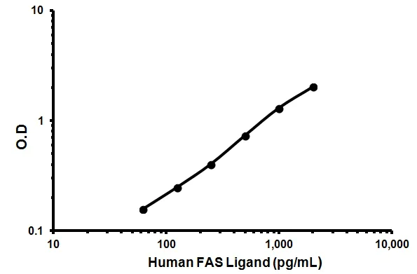 Sandwich ELISA - Human FAS Ligand ELISA Kit (CD95L) (AB45892)