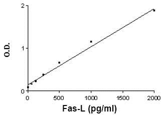 Sandwich ELISA - Human Fas Ligand ELISA Set (without plates) (AB83703)