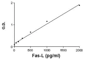 Sandwich ELISA - Human Fas Ligand ELISA Set (without plates) (AB83703)