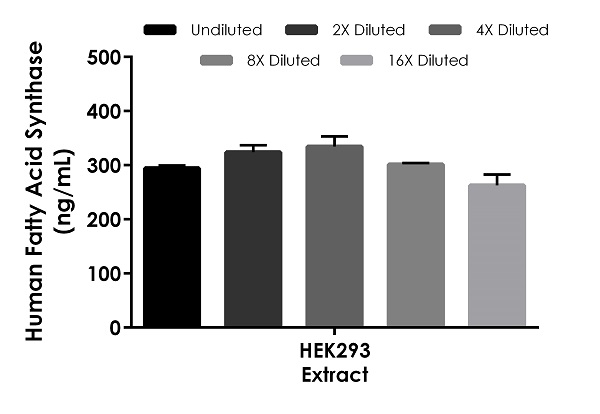 Sandwich ELISA - Human Fatty Acid Synthase ELISA Kit (AB279412), expandable thumbnail