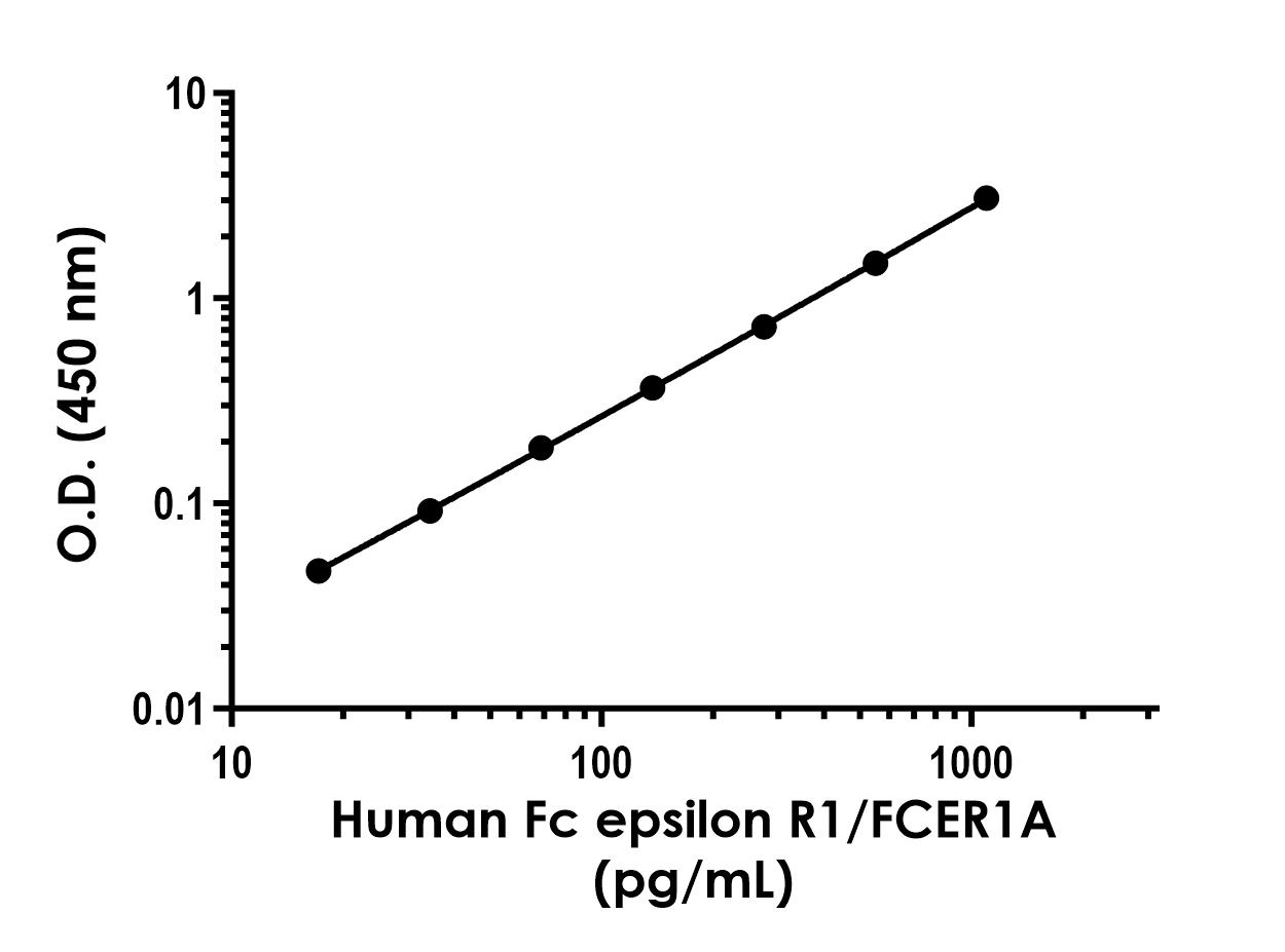 Sandwich ELISA - Human Fc epsilon RI/FCER1A ELISA Kit (AB316890)