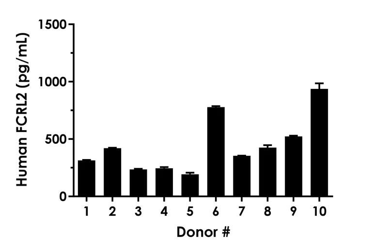 Sandwich ELISA - Human FCRL2 ELISA Kit- extracellular (AB315303)