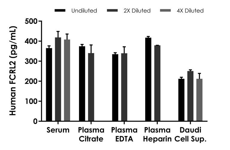 Sandwich ELISA - Human FCRL2 ELISA Kit- extracellular (AB315303)