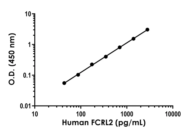 Sandwich ELISA - Human FCRL2 ELISA Kit- intracellular (AB315302)