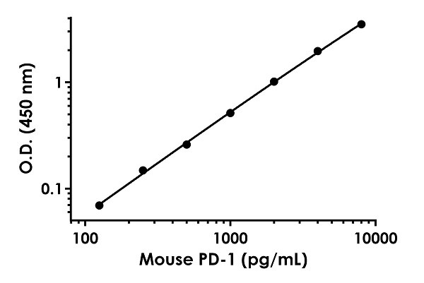 Sandwich ELISA - Human FCRL5 Antibody Pair - BSA and Azide free (AB307567)