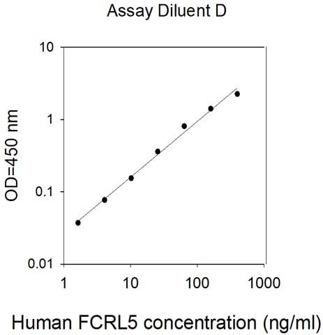Sandwich ELISA - Human FCRL5 ELISA Kit (AB313603)