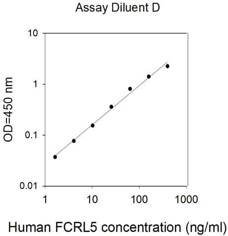 Sandwich ELISA - Human FCRL5 ELISA Kit (AB313603)