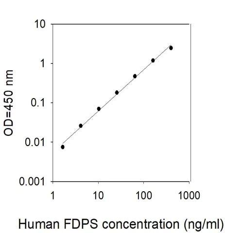 Sandwich ELISA - Human FDPS/FPS ELISA Kit (AB309408)