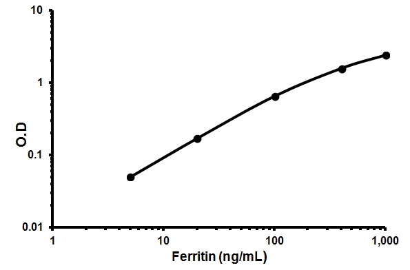 Human Ferritin ELISA Kit