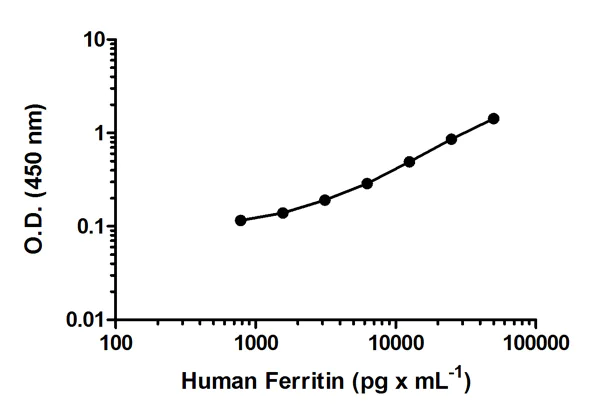 Sandwich ELISA - Human Ferritin ELISA Kit (AB108837)
