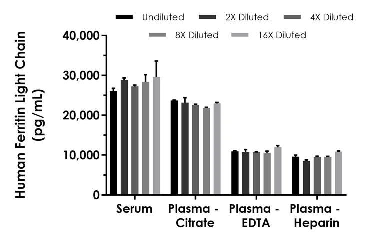 Sandwich ELISA - Human Ferritin Light Chain ELISA Kit- Extracellular (AB316893)