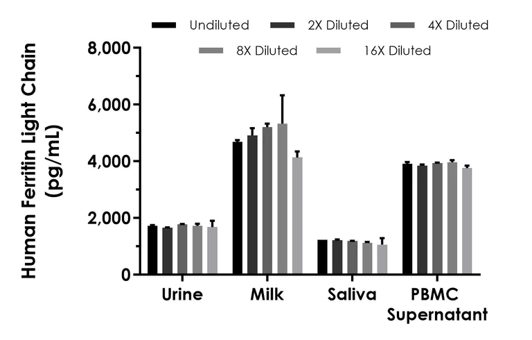 Sandwich ELISA - Human Ferritin Light Chain ELISA Kit- Extracellular (AB316893)
