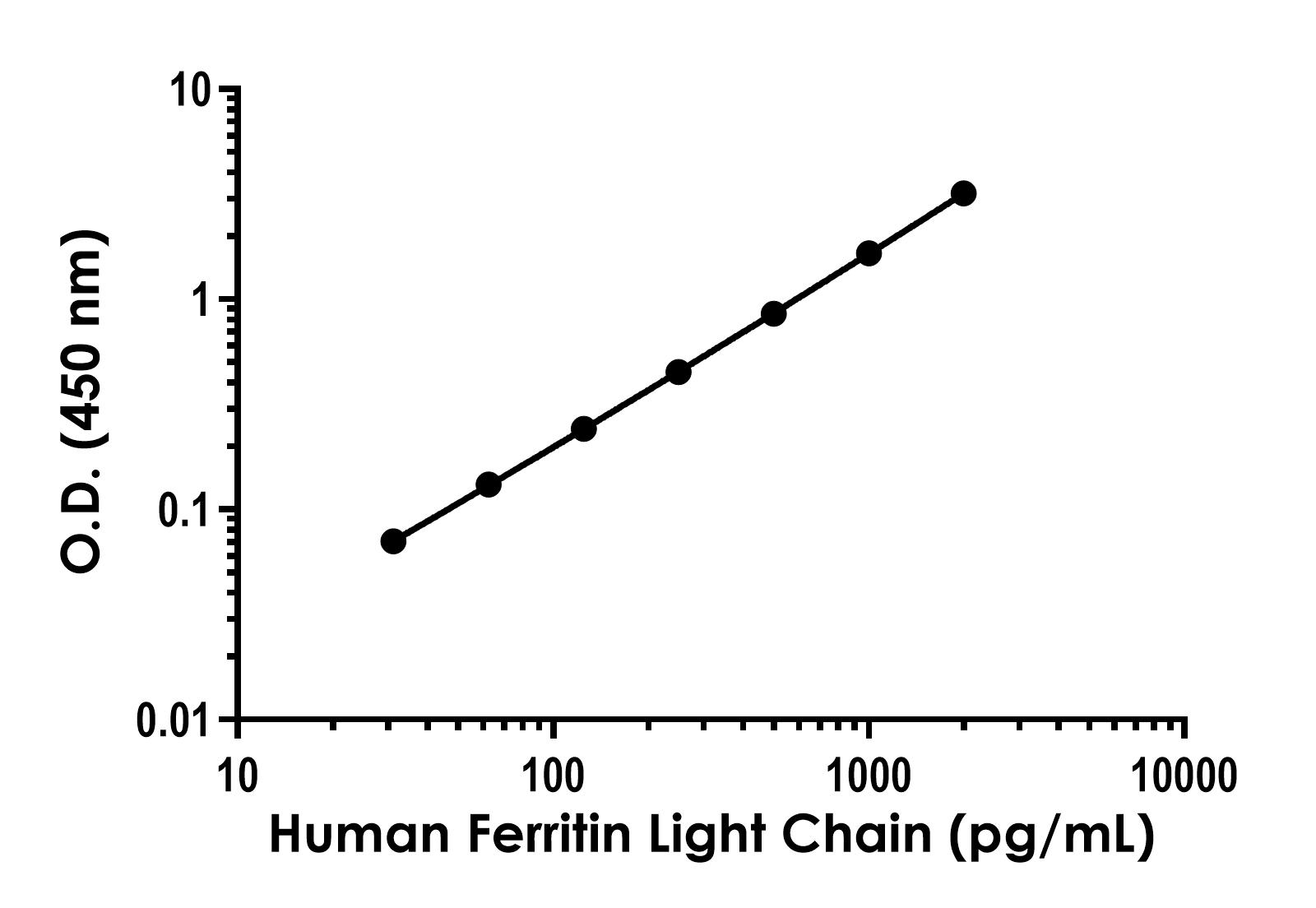 Sandwich ELISA - Human Ferritin Light Chain ELISA Kit- Extracellular (AB316893), expandable thumbnail