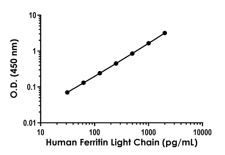 Sandwich ELISA - Human Ferritin Light Chain ELISA Kit- Extracellular (AB316893)