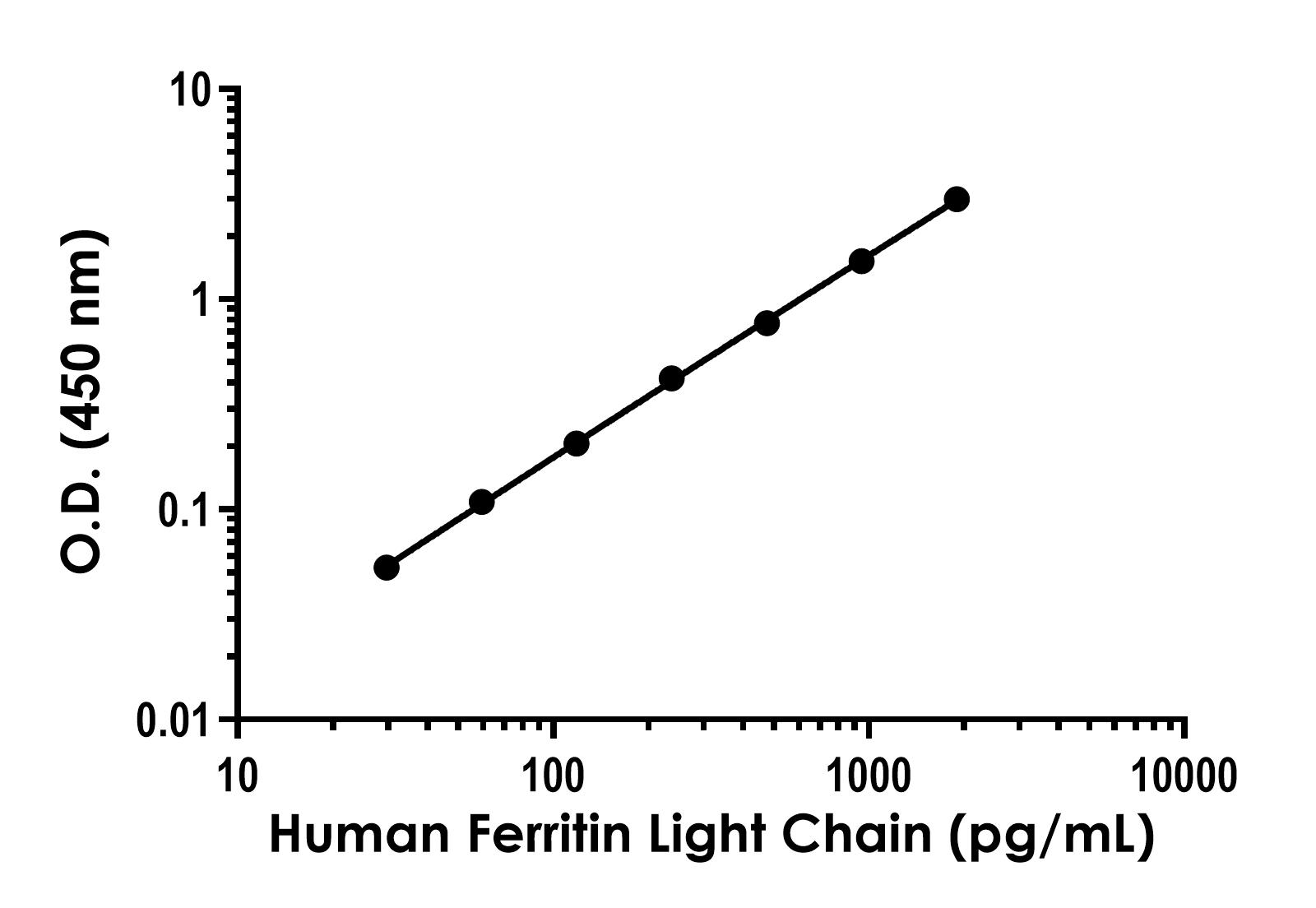 Sandwich ELISA - Human Ferritin Light Chain ELISA Kit- Intracellular (AB316894)