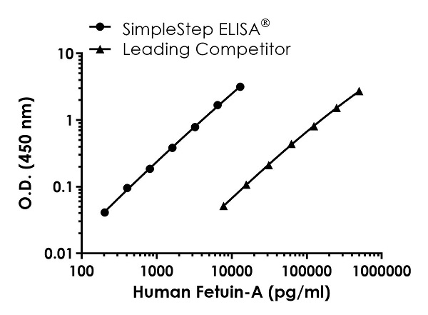 Sandwich ELISA - Human Fetuin-A ELISA Kit (AB269372)