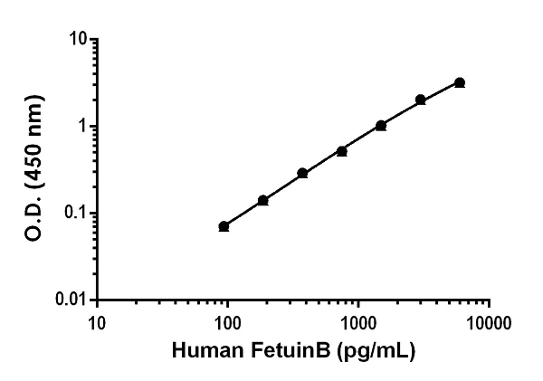 Sandwich ELISA - Human Fetuin B Antibody Pair - BSA and Azide free (AB244183)