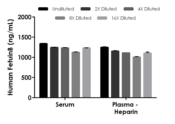 Sandwich ELISA - Human Fetuin B ELISA Kit (AB240684)