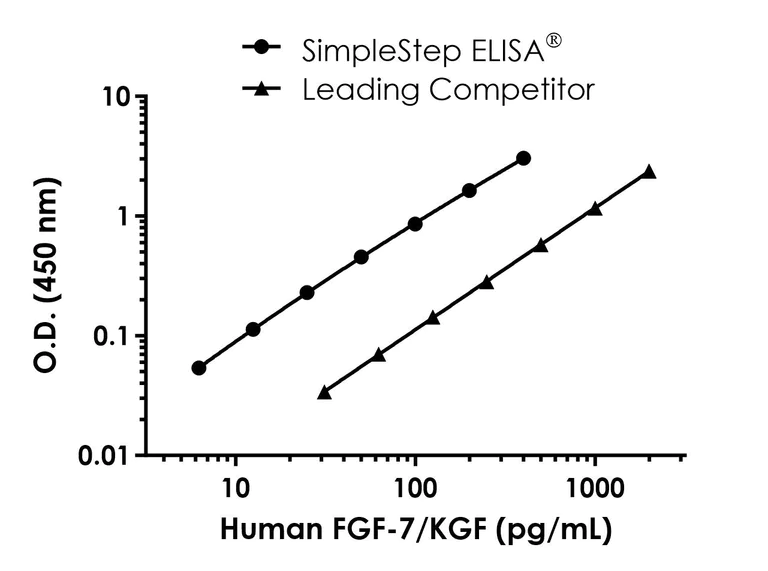 Sandwich ELISA - Human FGF-7/KGF ELISA Kit (AB316908)